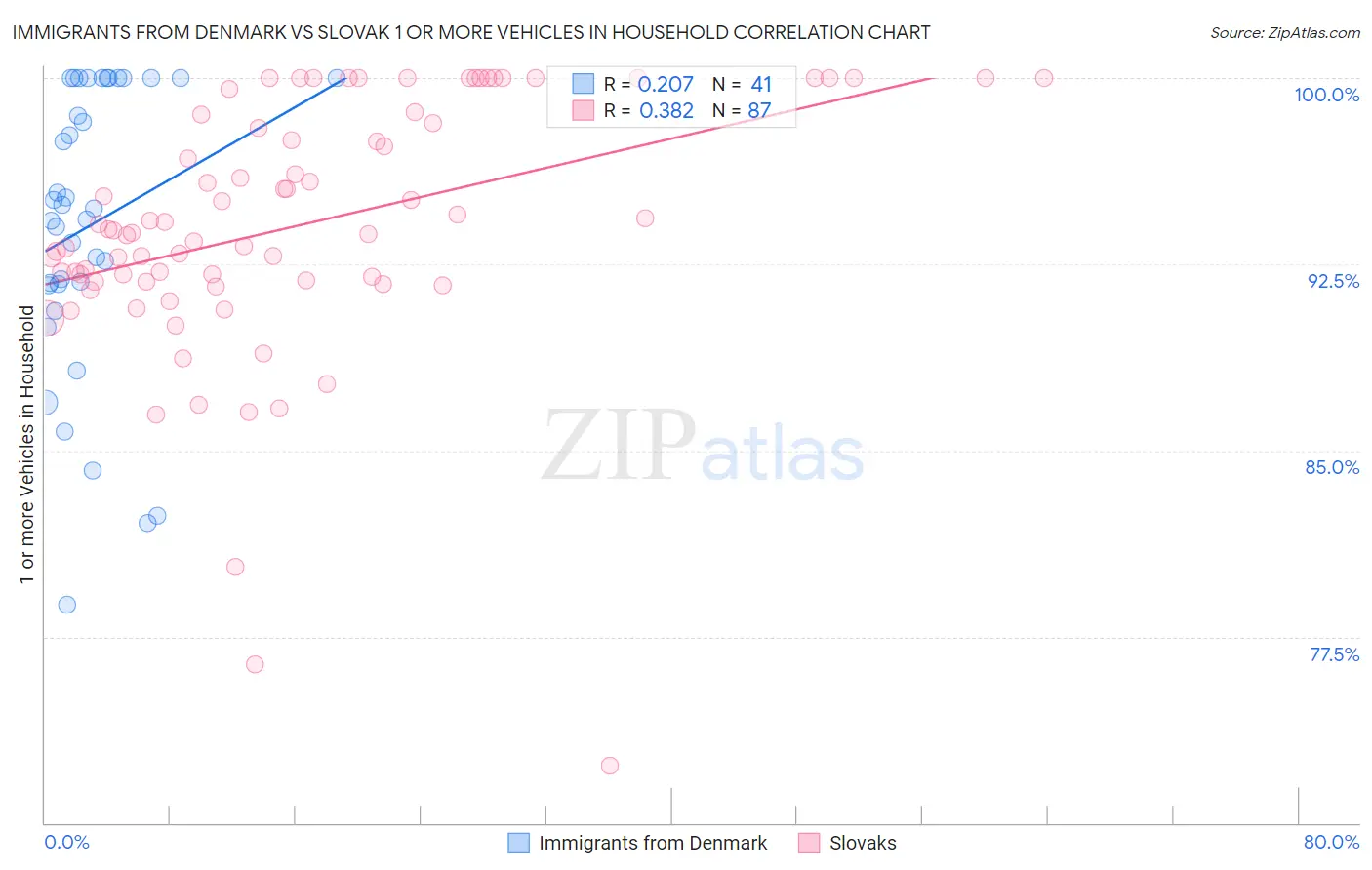 Immigrants from Denmark vs Slovak 1 or more Vehicles in Household