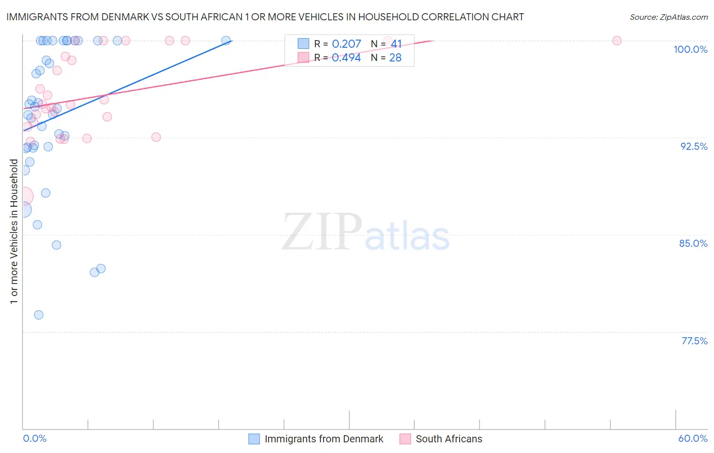 Immigrants from Denmark vs South African 1 or more Vehicles in Household