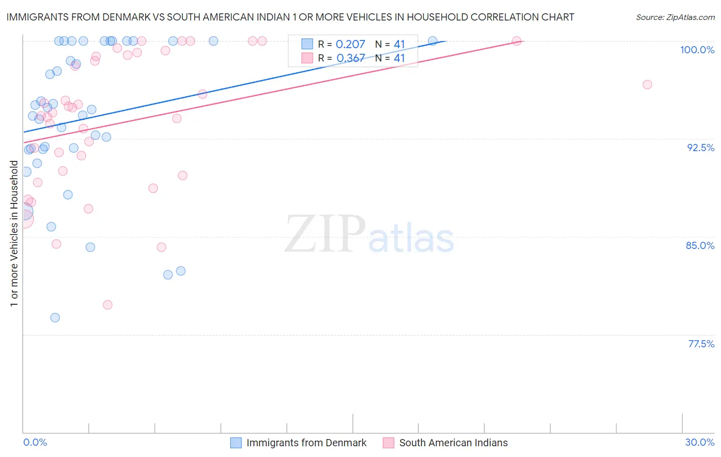 Immigrants from Denmark vs South American Indian 1 or more Vehicles in Household
