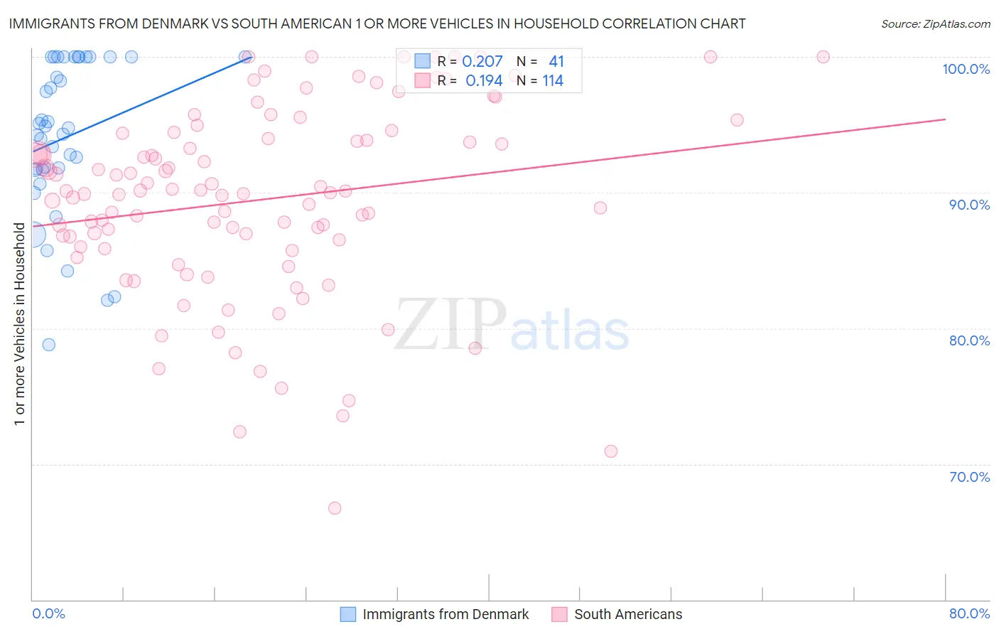 Immigrants from Denmark vs South American 1 or more Vehicles in Household