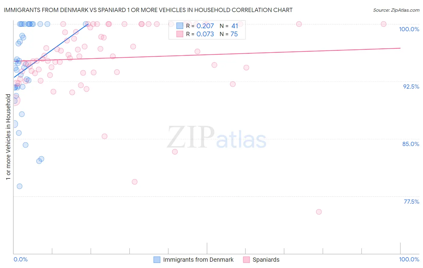 Immigrants from Denmark vs Spaniard 1 or more Vehicles in Household