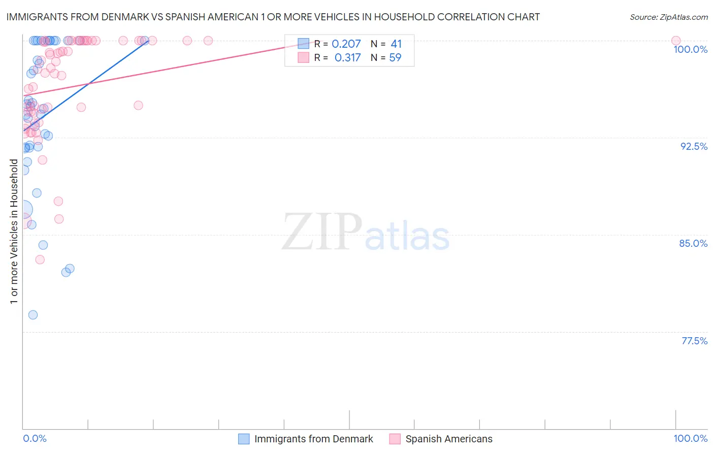 Immigrants from Denmark vs Spanish American 1 or more Vehicles in Household