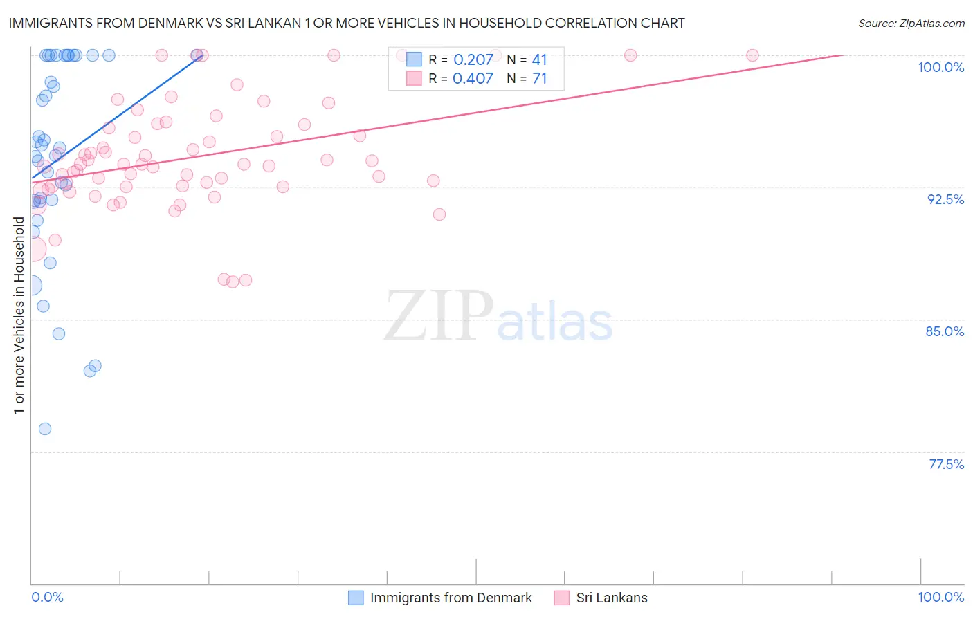 Immigrants from Denmark vs Sri Lankan 1 or more Vehicles in Household