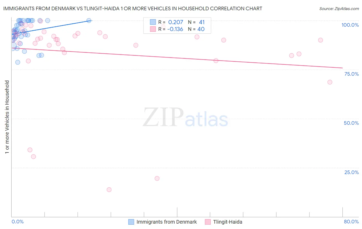 Immigrants from Denmark vs Tlingit-Haida 1 or more Vehicles in Household