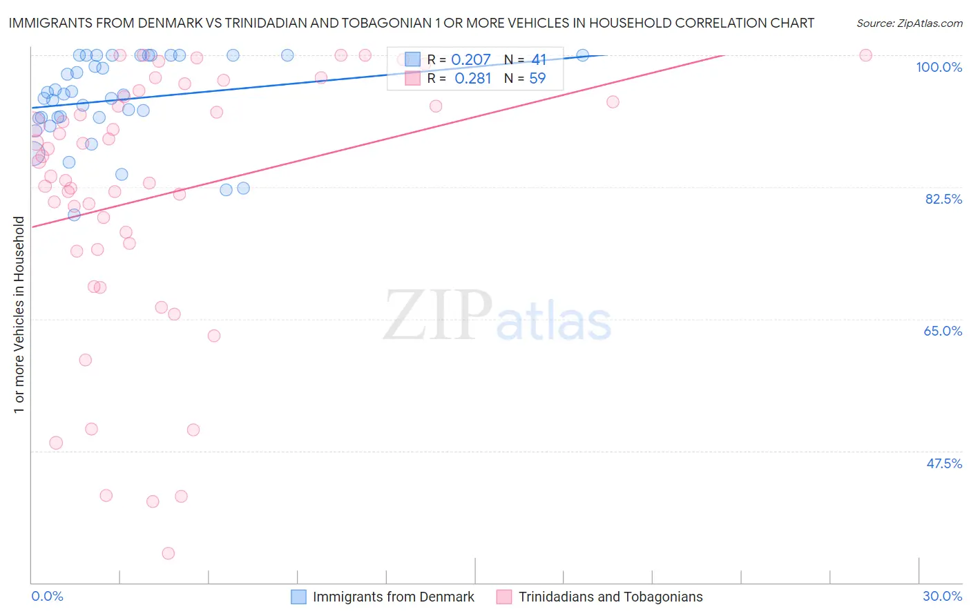Immigrants from Denmark vs Trinidadian and Tobagonian 1 or more Vehicles in Household