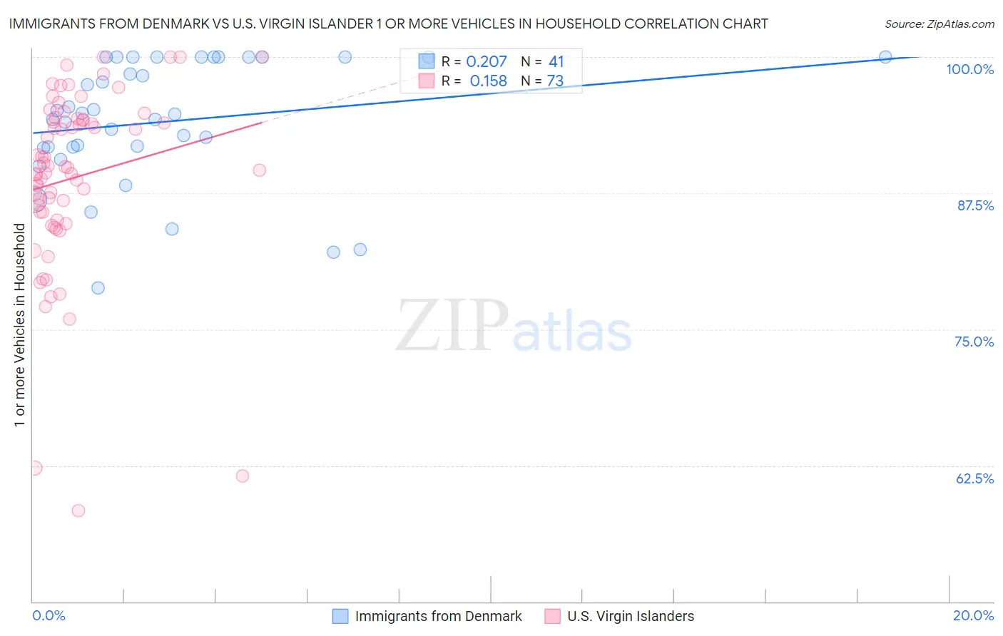 Immigrants from Denmark vs U.S. Virgin Islander 1 or more Vehicles in Household