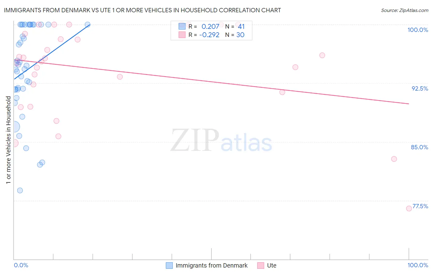 Immigrants from Denmark vs Ute 1 or more Vehicles in Household