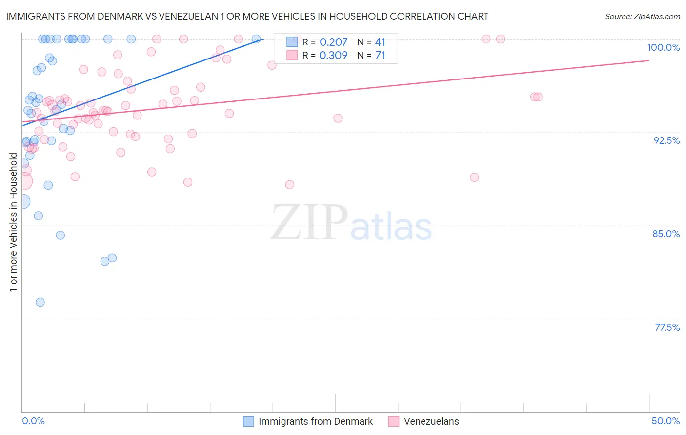 Immigrants from Denmark vs Venezuelan 1 or more Vehicles in Household