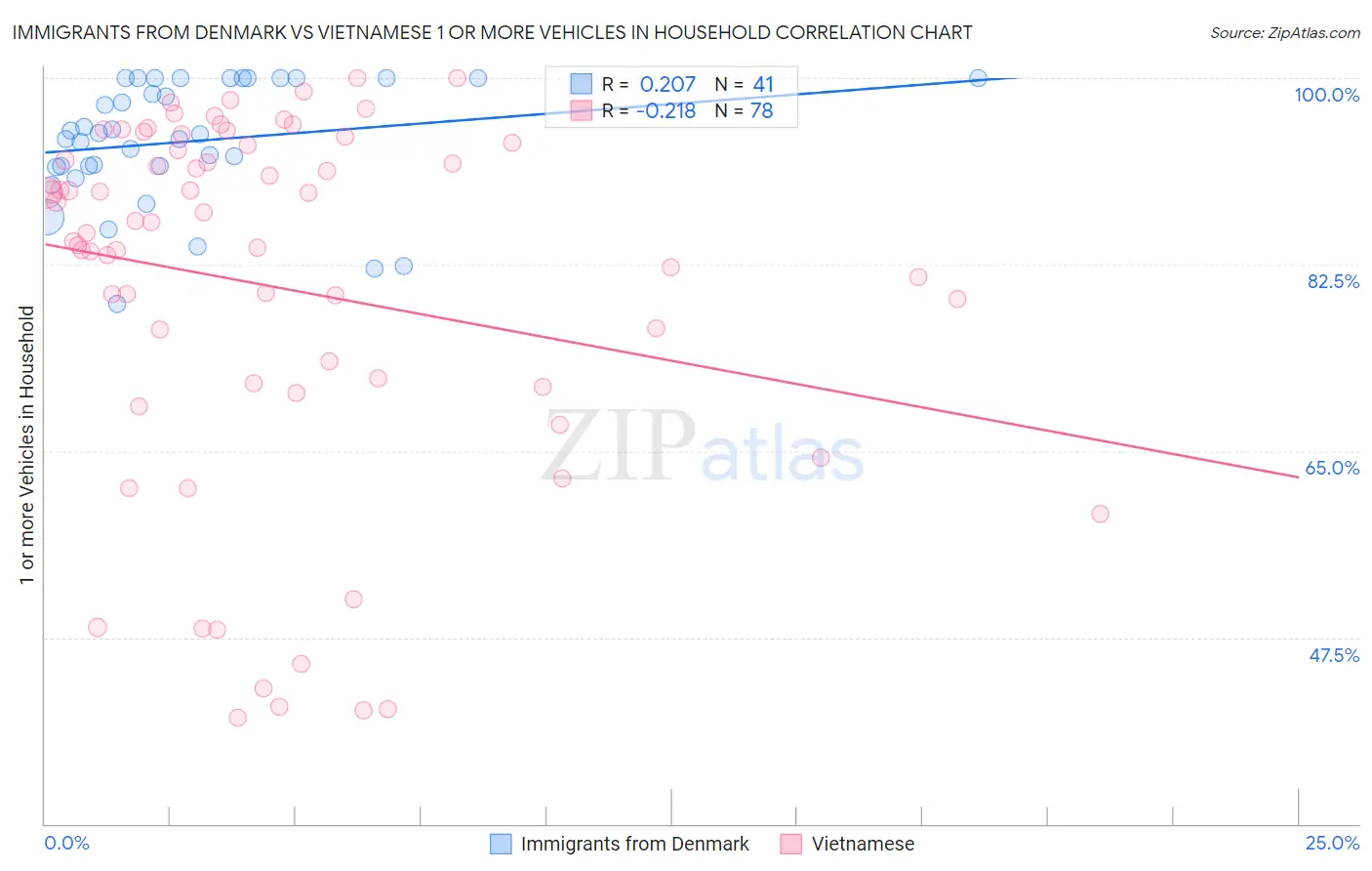 Immigrants from Denmark vs Vietnamese 1 or more Vehicles in Household