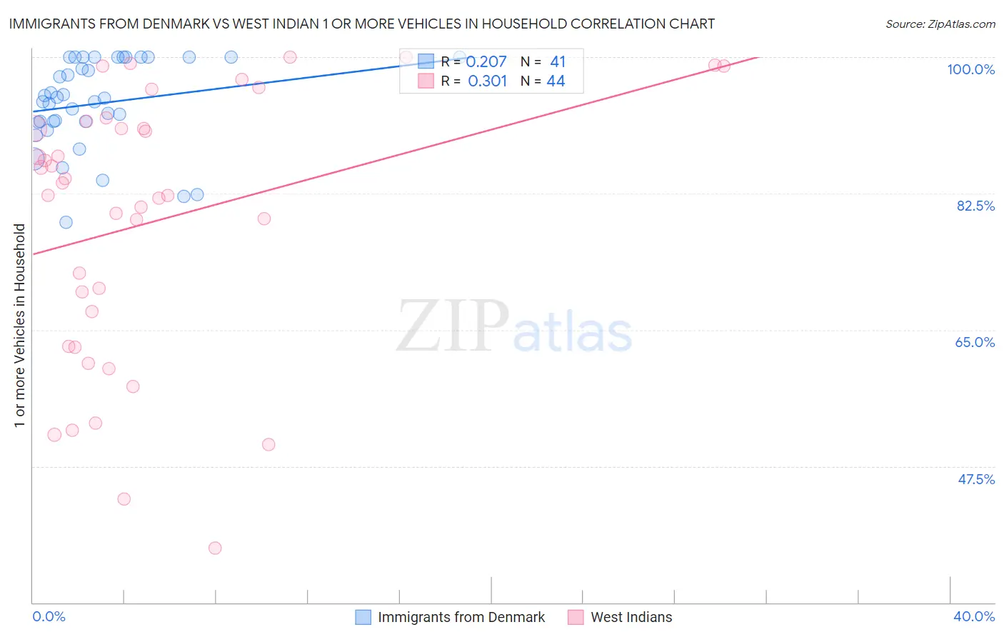 Immigrants from Denmark vs West Indian 1 or more Vehicles in Household