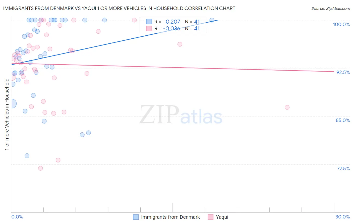 Immigrants from Denmark vs Yaqui 1 or more Vehicles in Household