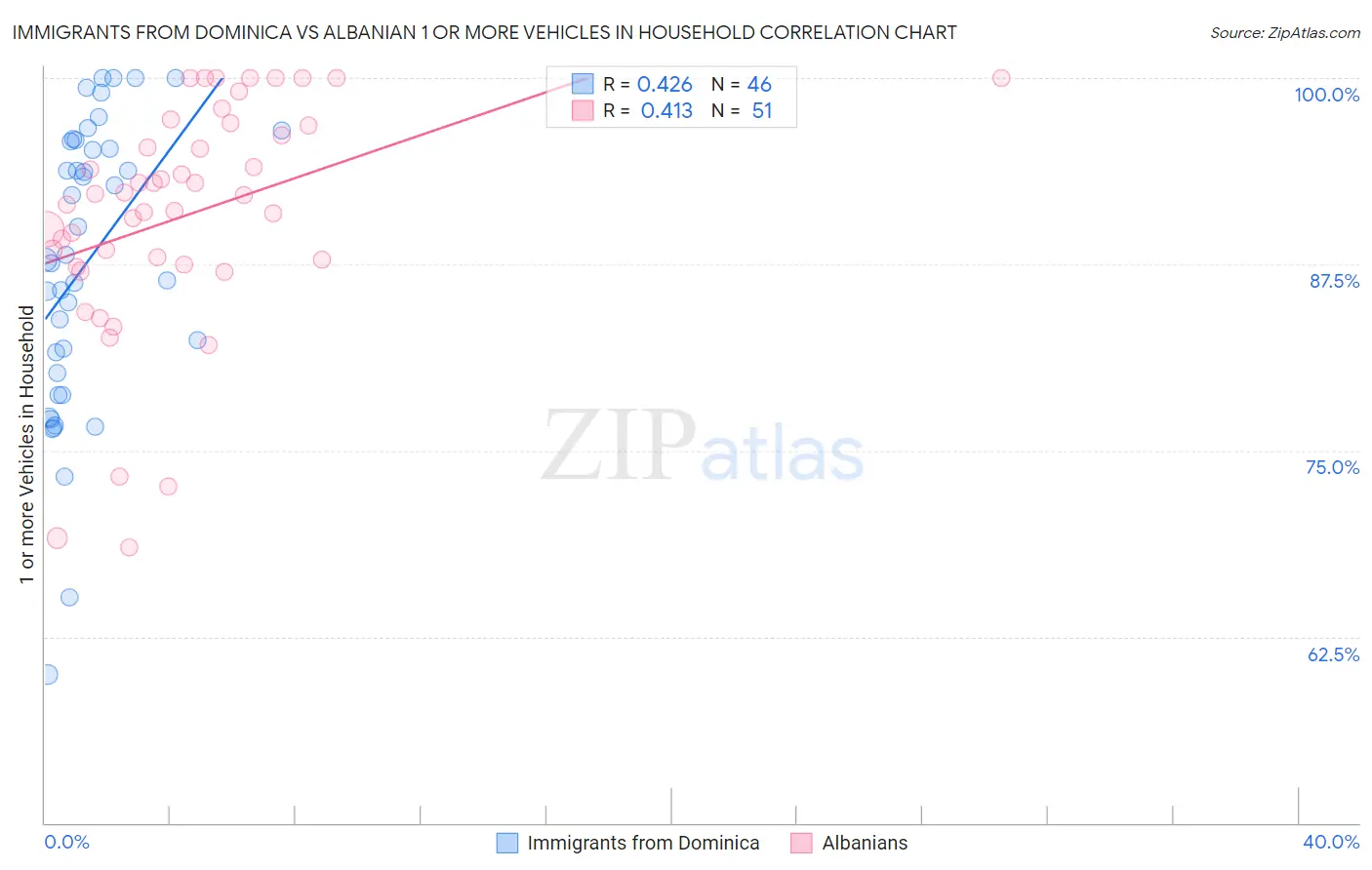 Immigrants from Dominica vs Albanian 1 or more Vehicles in Household