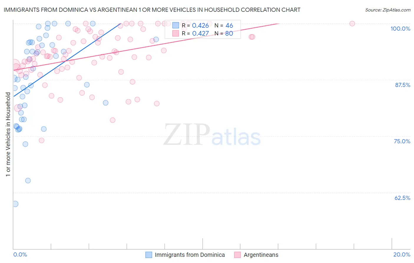 Immigrants from Dominica vs Argentinean 1 or more Vehicles in Household