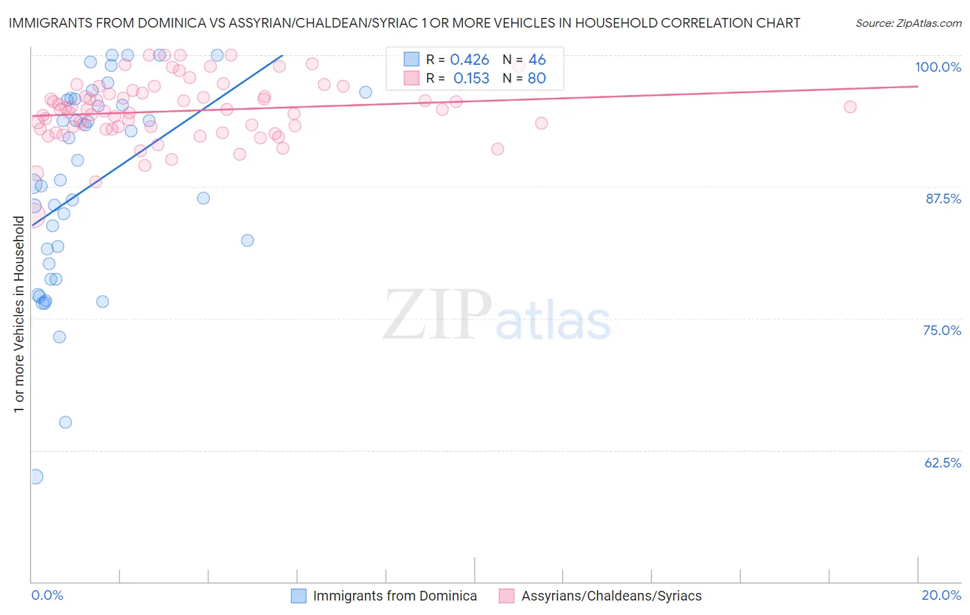 Immigrants from Dominica vs Assyrian/Chaldean/Syriac 1 or more Vehicles in Household
