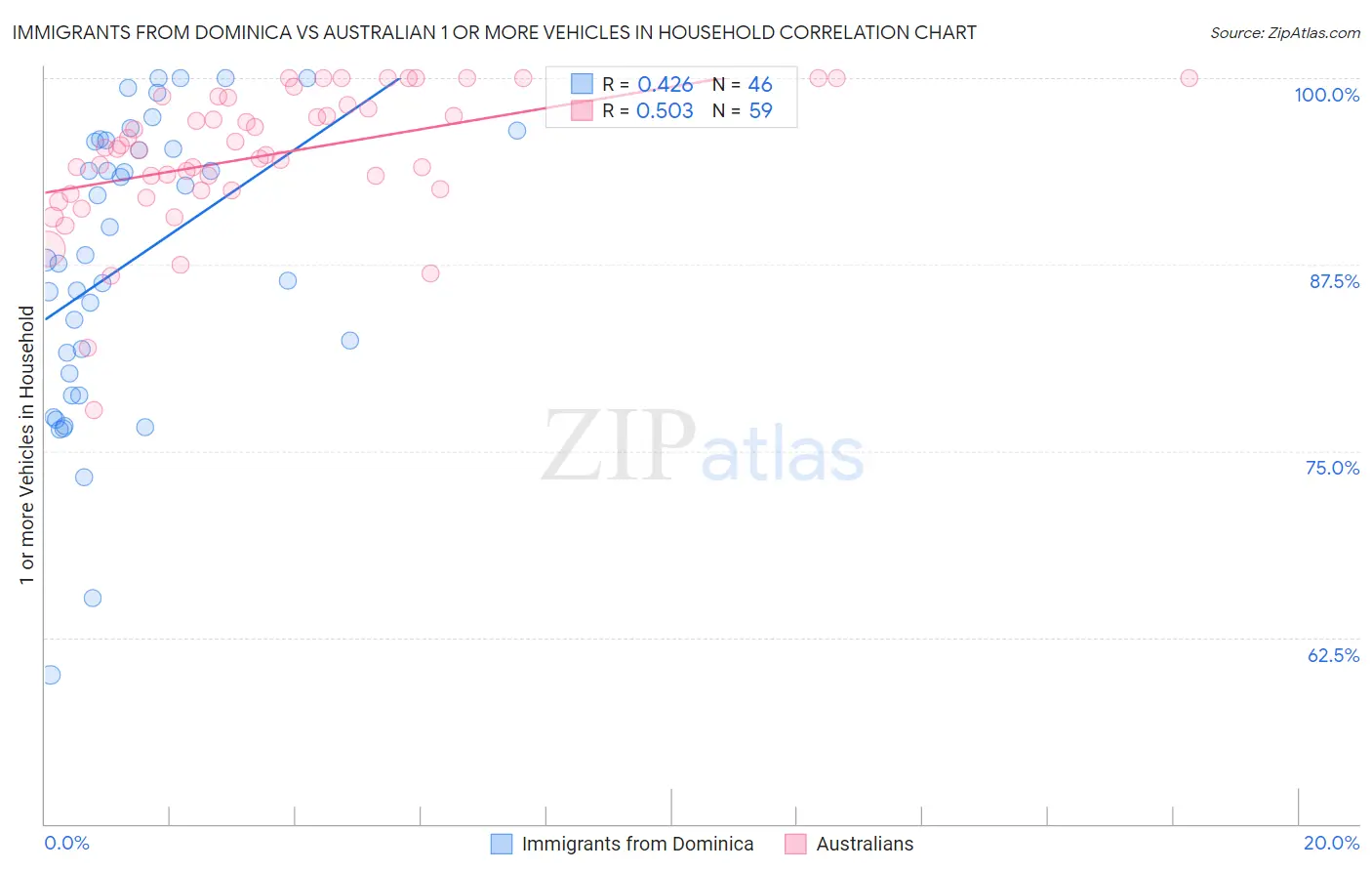 Immigrants from Dominica vs Australian 1 or more Vehicles in Household