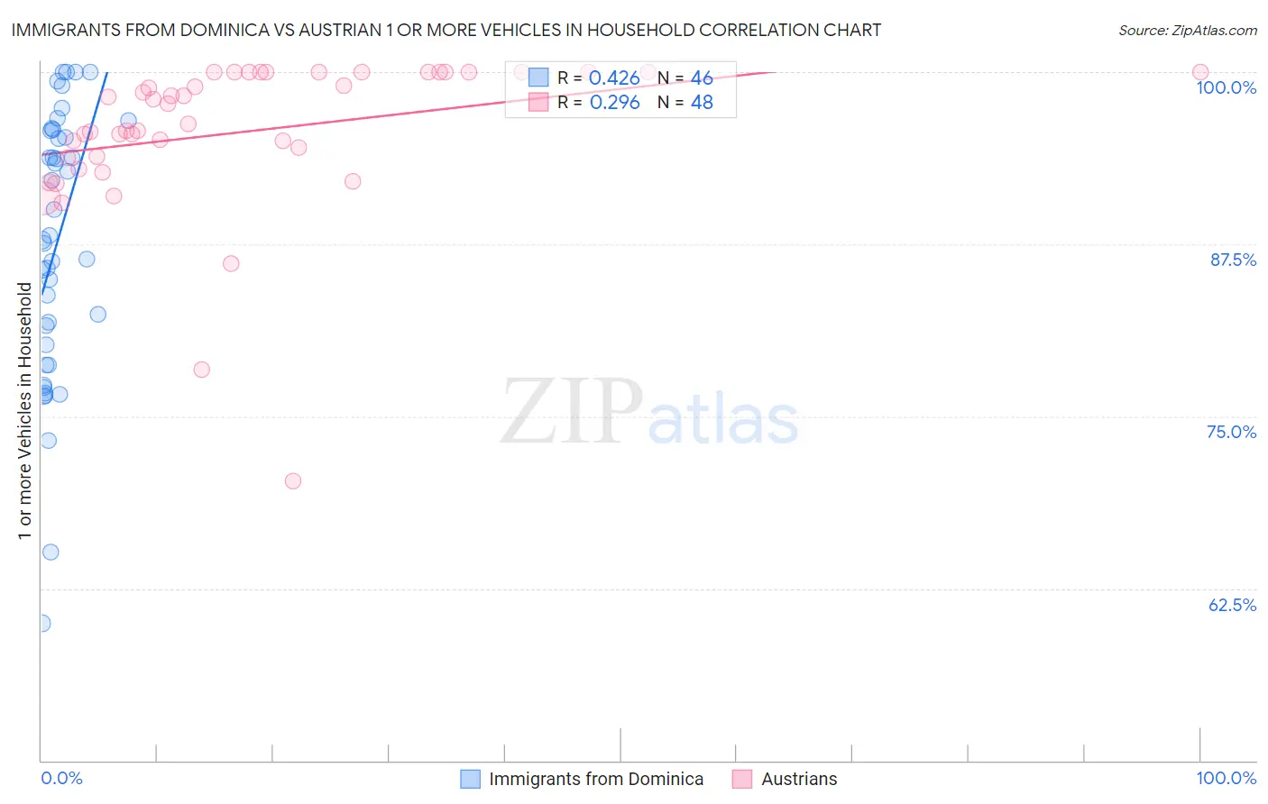 Immigrants from Dominica vs Austrian 1 or more Vehicles in Household