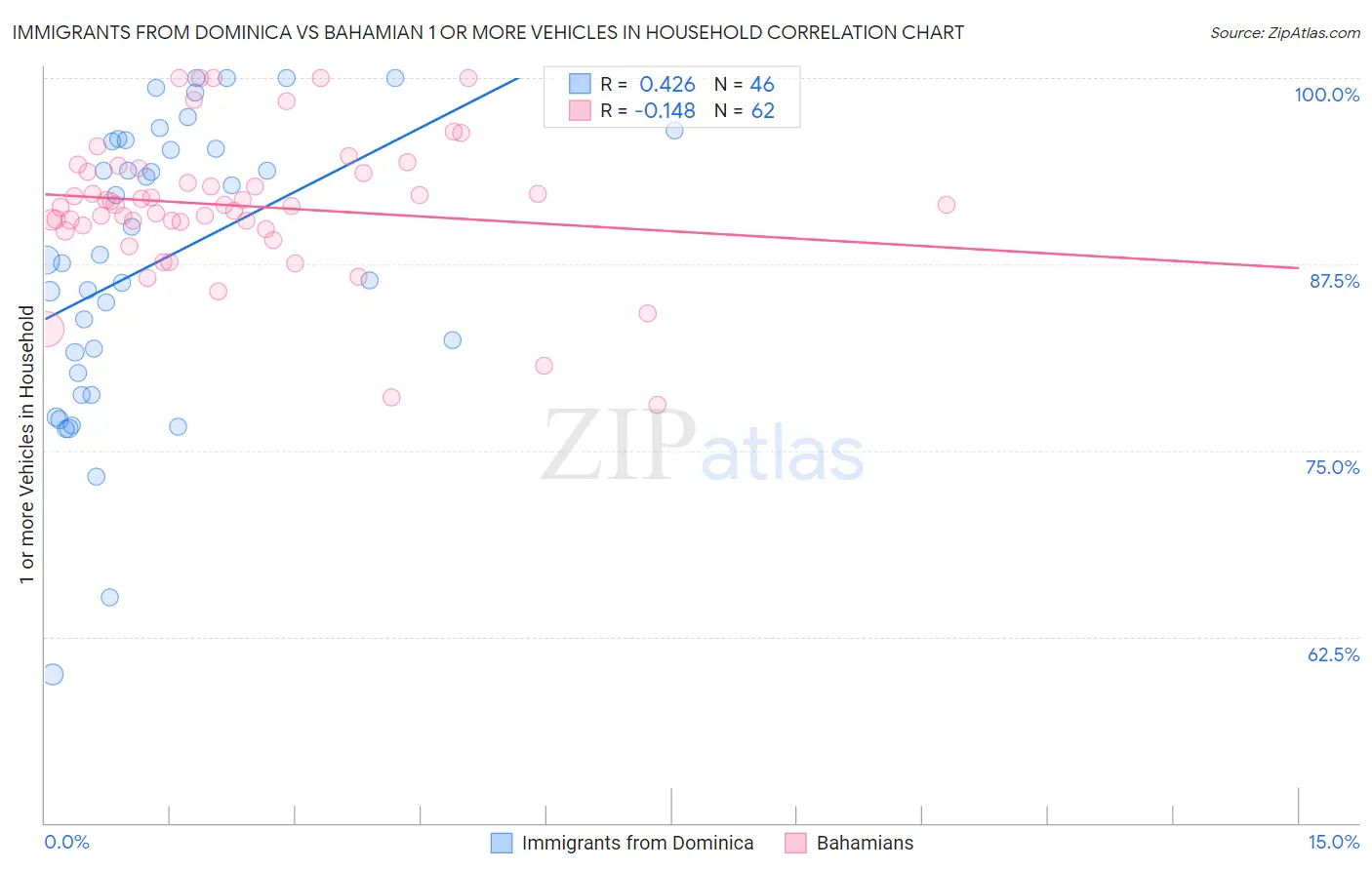 Immigrants from Dominica vs Bahamian 1 or more Vehicles in Household