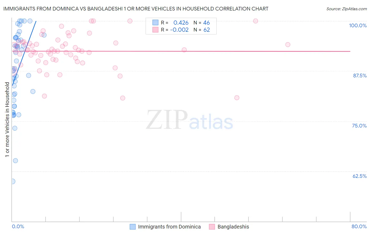 Immigrants from Dominica vs Bangladeshi 1 or more Vehicles in Household