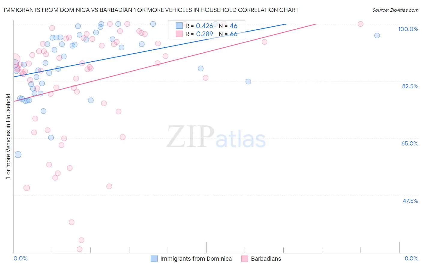 Immigrants from Dominica vs Barbadian 1 or more Vehicles in Household