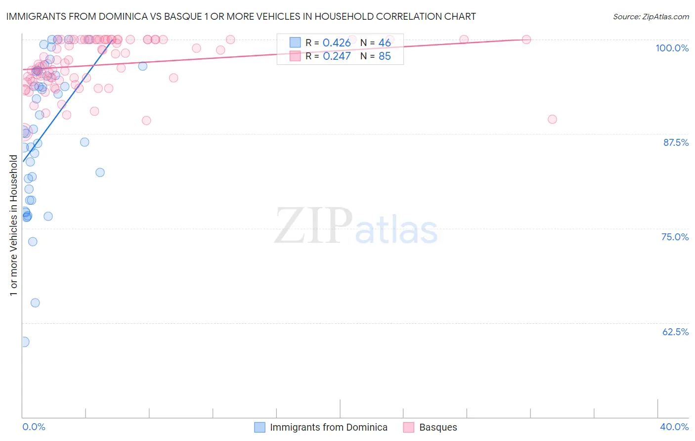 Immigrants from Dominica vs Basque 1 or more Vehicles in Household