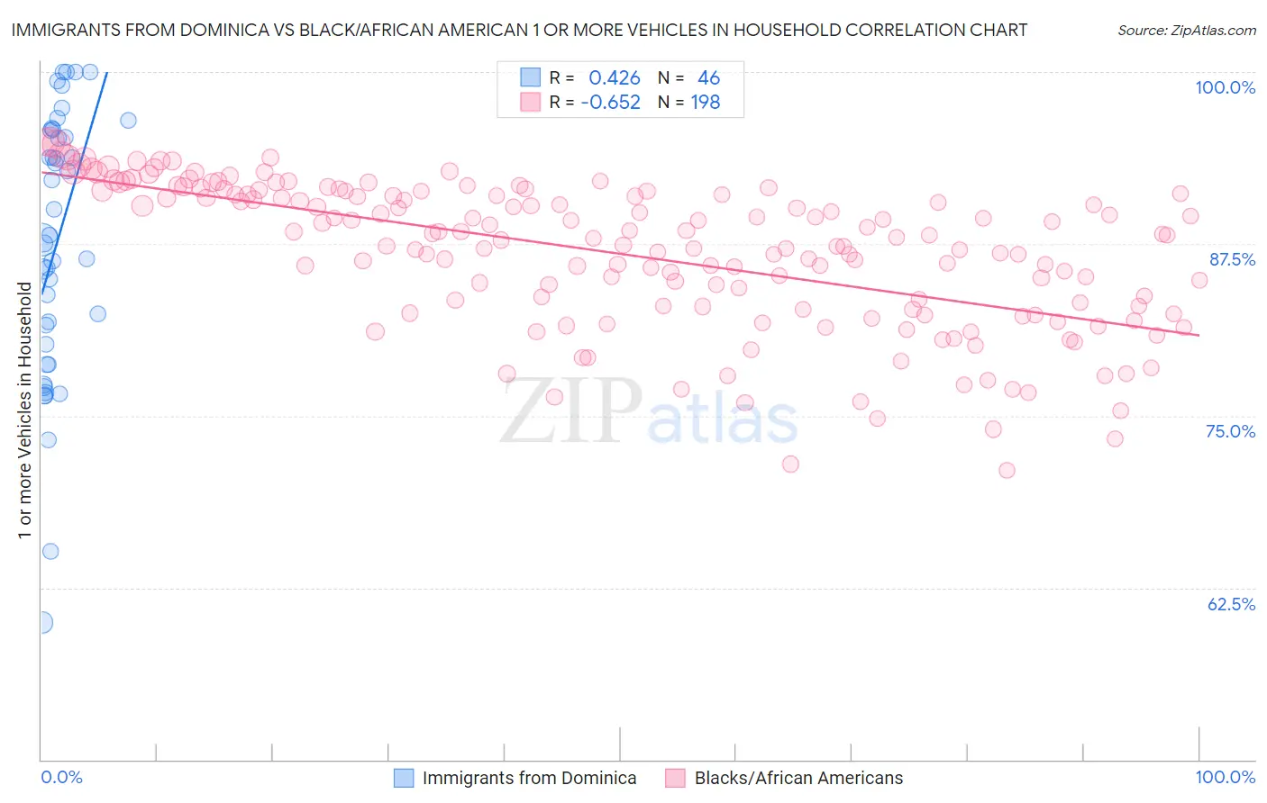 Immigrants from Dominica vs Black/African American 1 or more Vehicles in Household