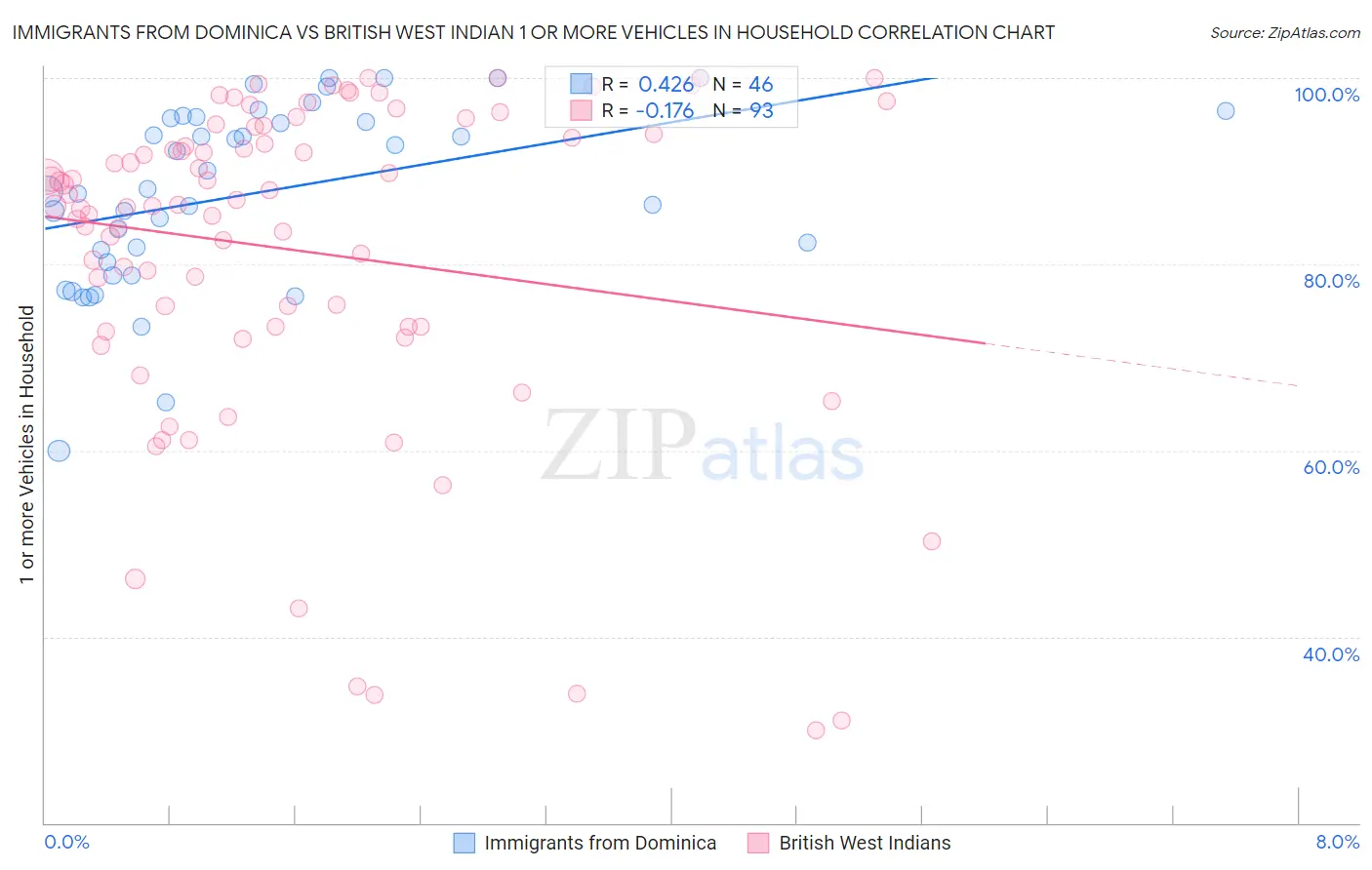 Immigrants from Dominica vs British West Indian 1 or more Vehicles in Household