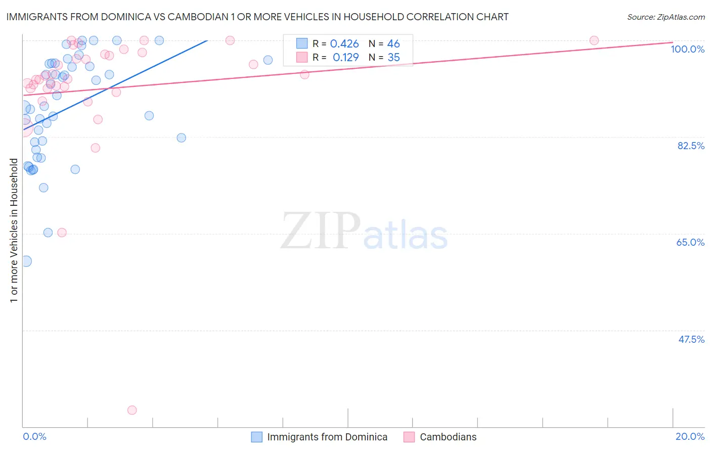 Immigrants from Dominica vs Cambodian 1 or more Vehicles in Household