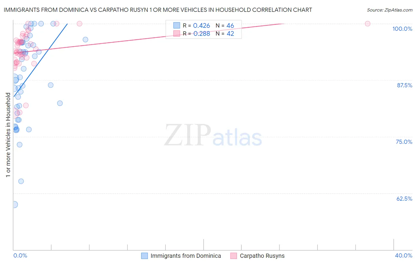 Immigrants from Dominica vs Carpatho Rusyn 1 or more Vehicles in Household