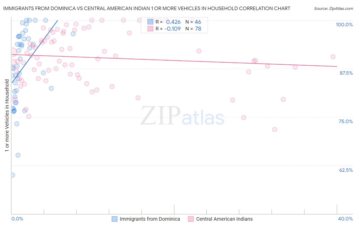Immigrants from Dominica vs Central American Indian 1 or more Vehicles in Household