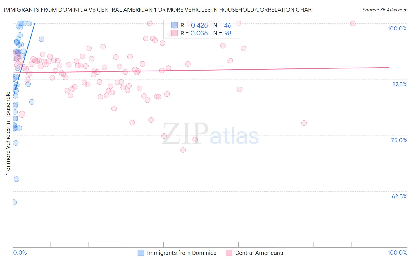 Immigrants from Dominica vs Central American 1 or more Vehicles in Household