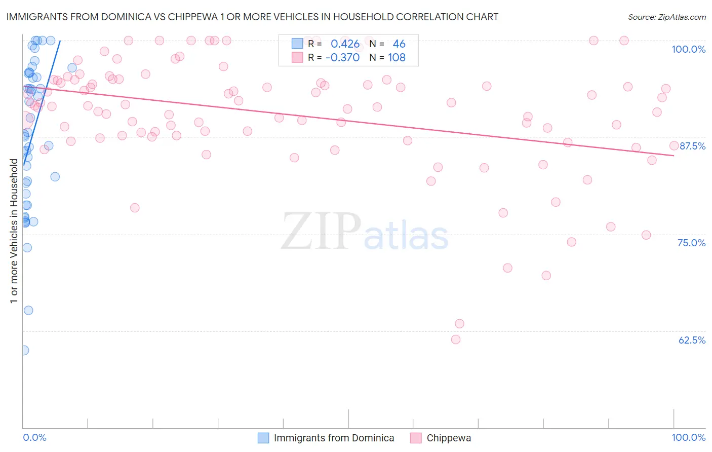 Immigrants from Dominica vs Chippewa 1 or more Vehicles in Household