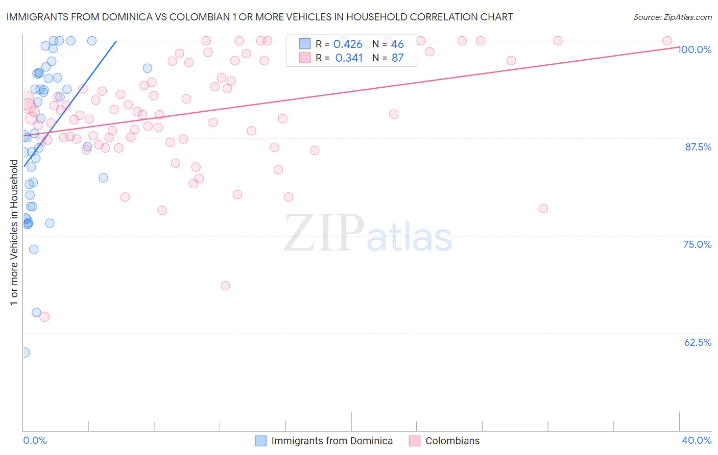 Immigrants from Dominica vs Colombian 1 or more Vehicles in Household