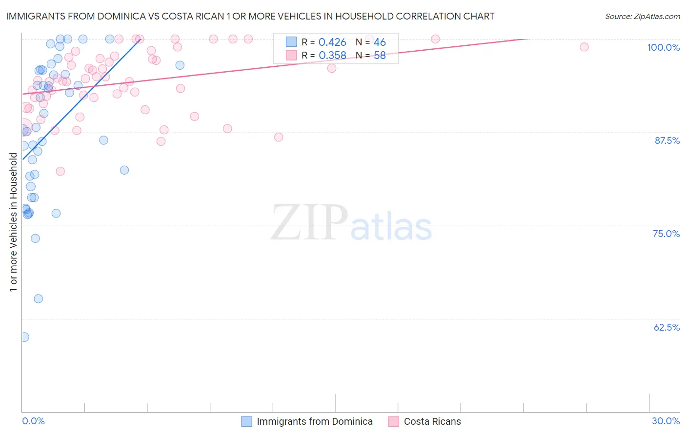 Immigrants from Dominica vs Costa Rican 1 or more Vehicles in Household