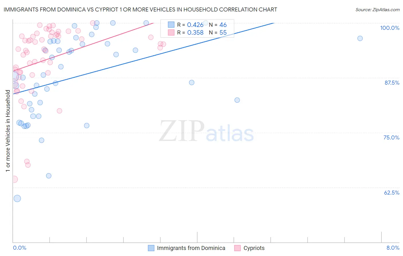 Immigrants from Dominica vs Cypriot 1 or more Vehicles in Household