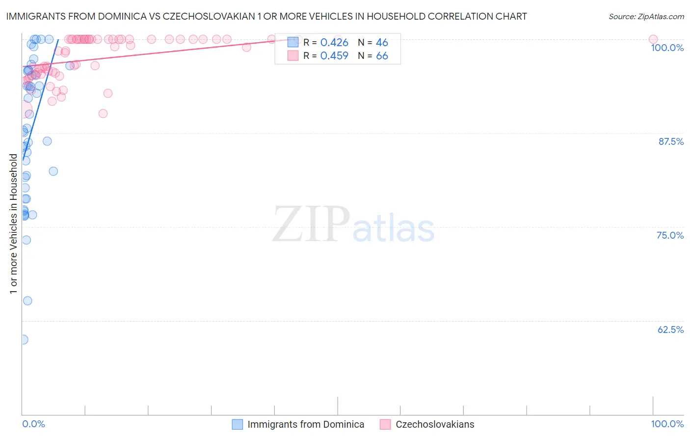 Immigrants from Dominica vs Czechoslovakian 1 or more Vehicles in Household