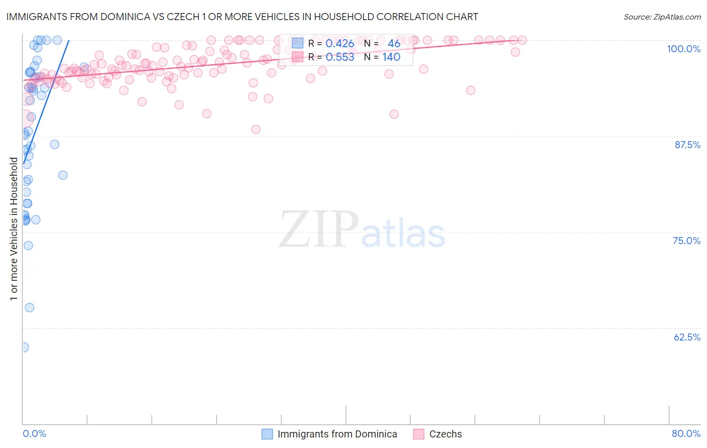 Immigrants from Dominica vs Czech 1 or more Vehicles in Household