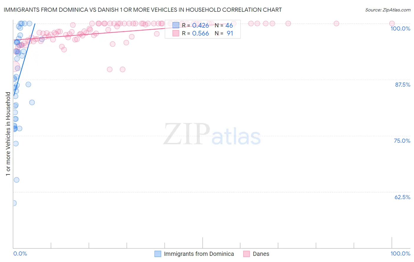 Immigrants from Dominica vs Danish 1 or more Vehicles in Household