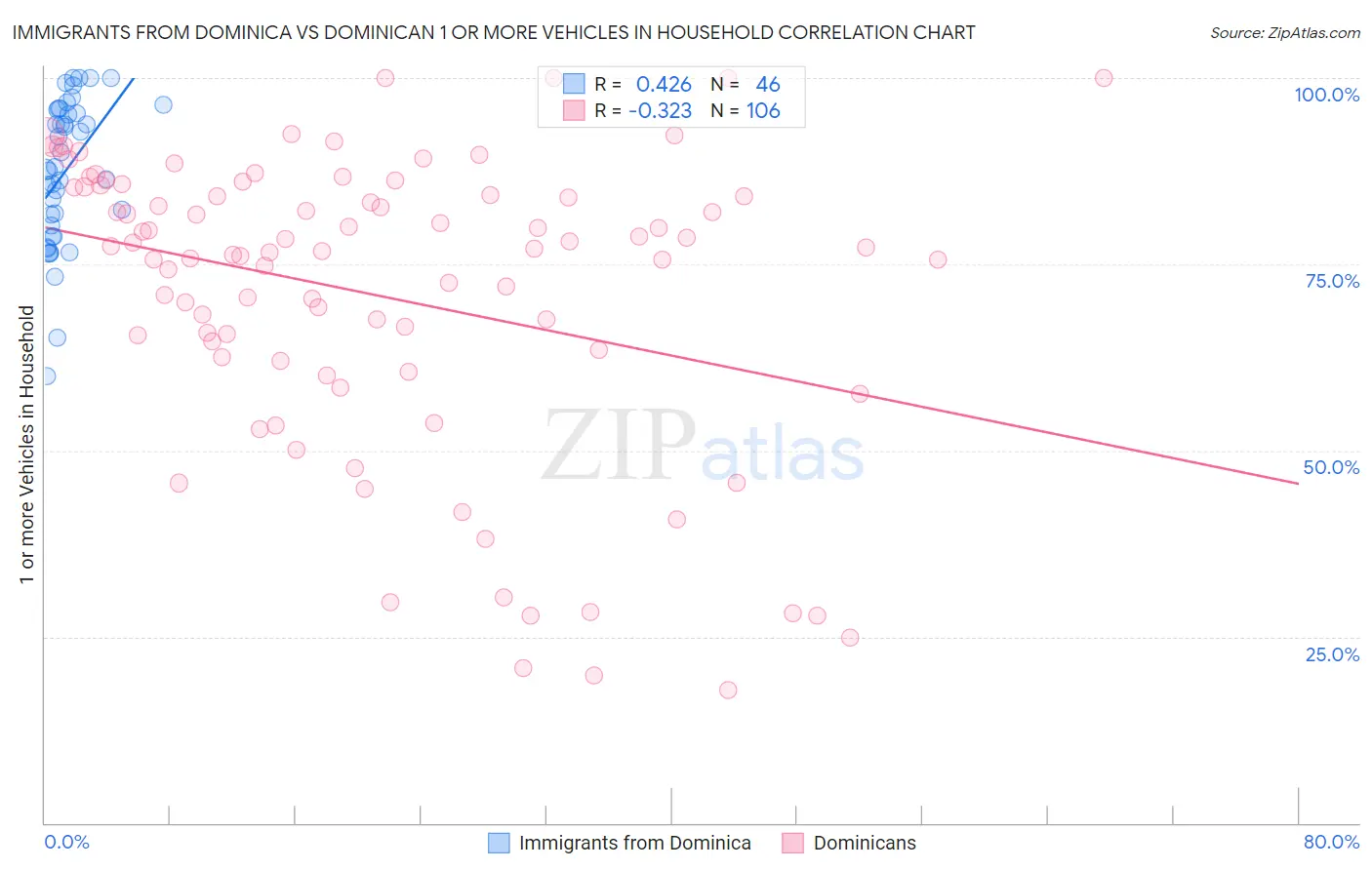 Immigrants from Dominica vs Dominican 1 or more Vehicles in Household