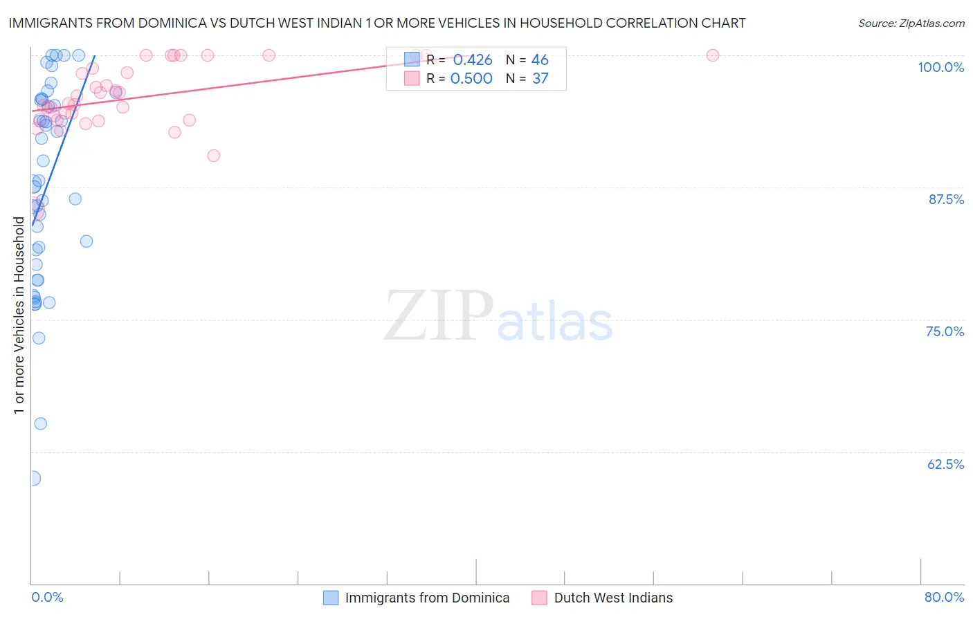 Immigrants from Dominica vs Dutch West Indian 1 or more Vehicles in Household