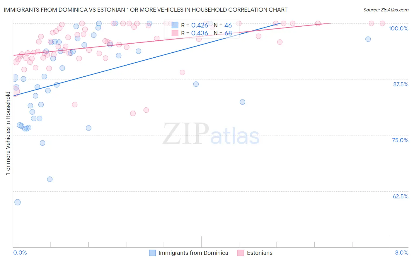 Immigrants from Dominica vs Estonian 1 or more Vehicles in Household