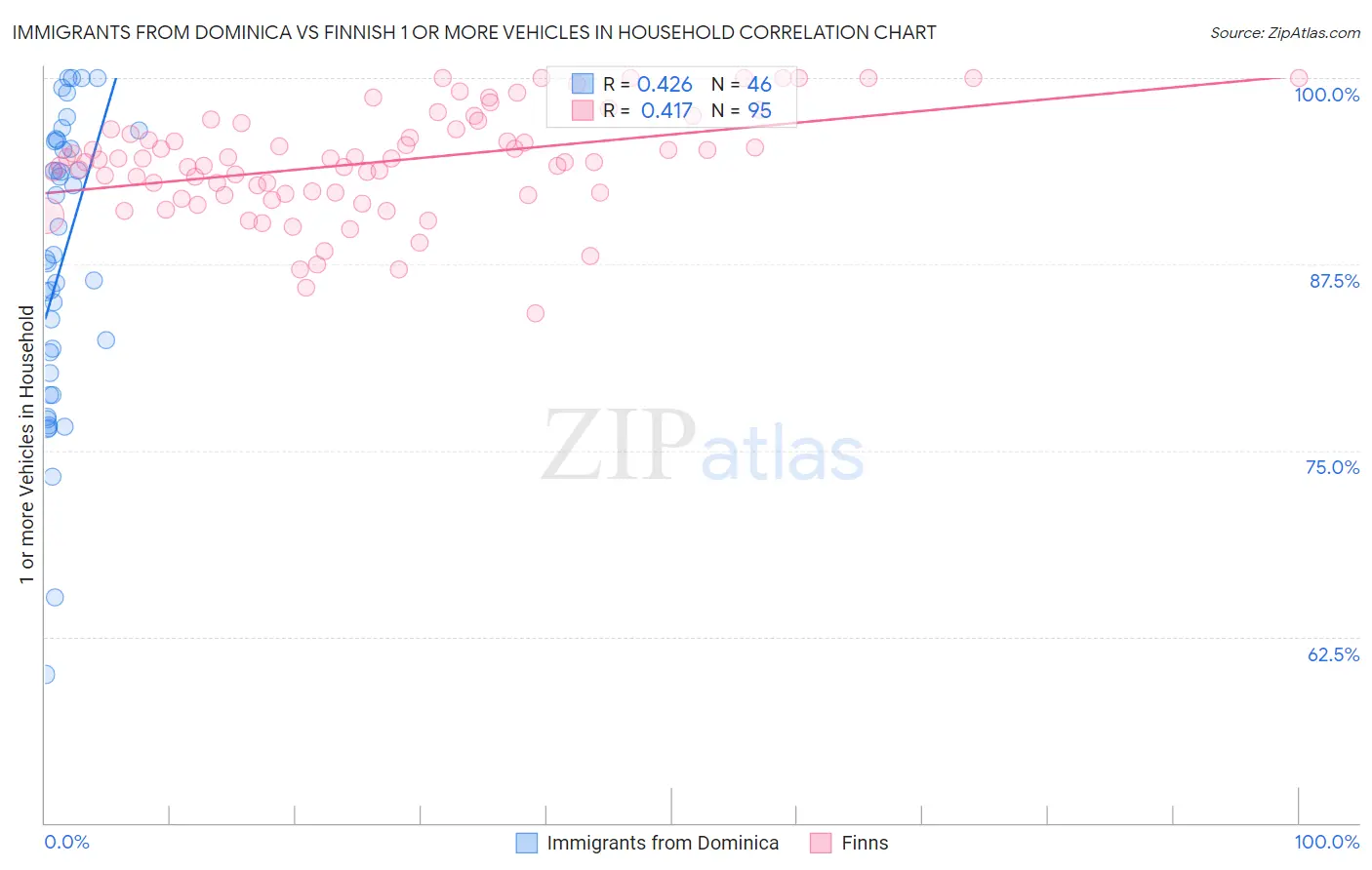 Immigrants from Dominica vs Finnish 1 or more Vehicles in Household