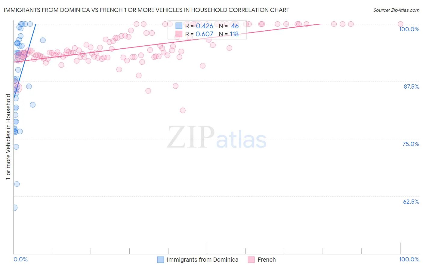 Immigrants from Dominica vs French 1 or more Vehicles in Household