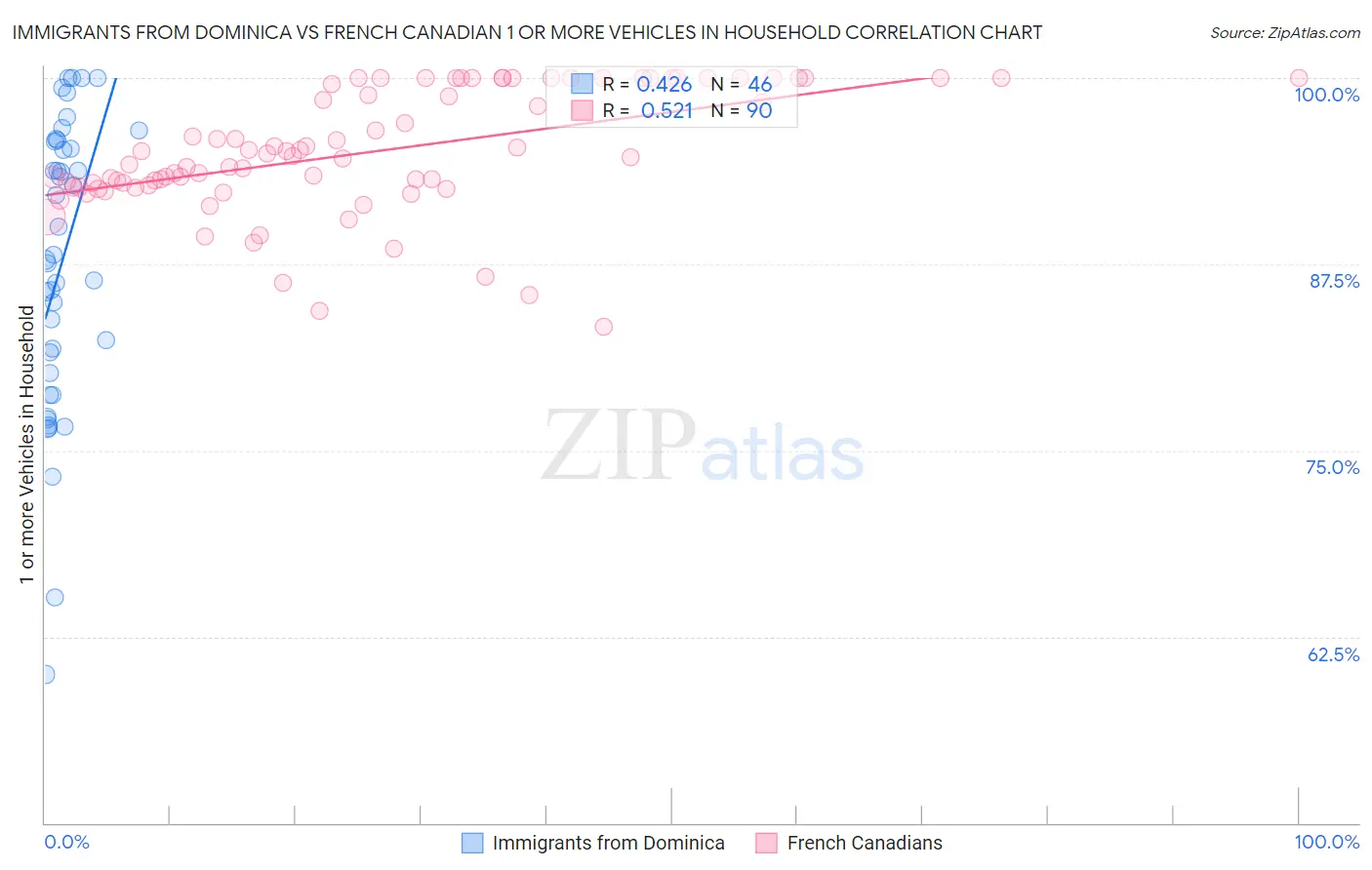 Immigrants from Dominica vs French Canadian 1 or more Vehicles in Household