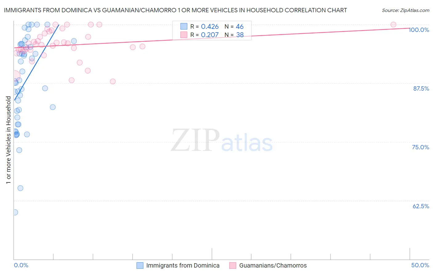 Immigrants from Dominica vs Guamanian/Chamorro 1 or more Vehicles in Household