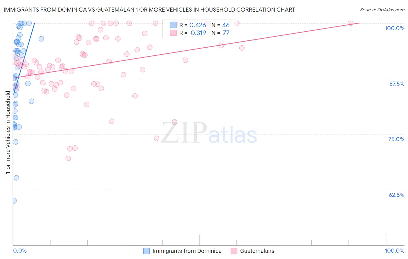 Immigrants from Dominica vs Guatemalan 1 or more Vehicles in Household