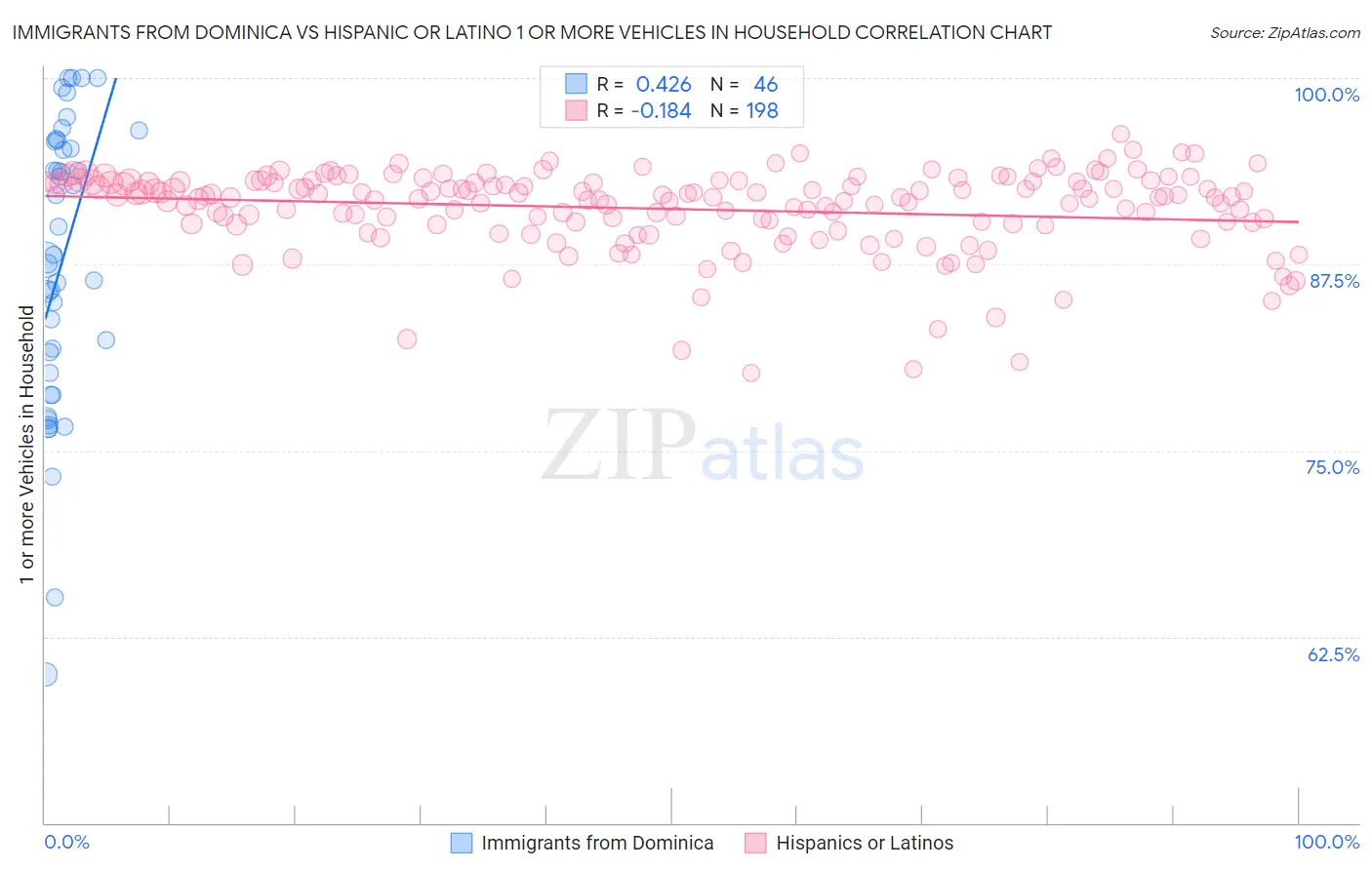 Immigrants from Dominica vs Hispanic or Latino 1 or more Vehicles in Household