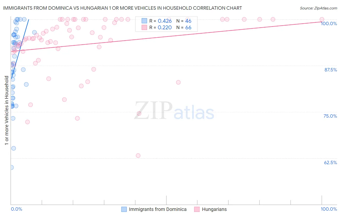 Immigrants from Dominica vs Hungarian 1 or more Vehicles in Household