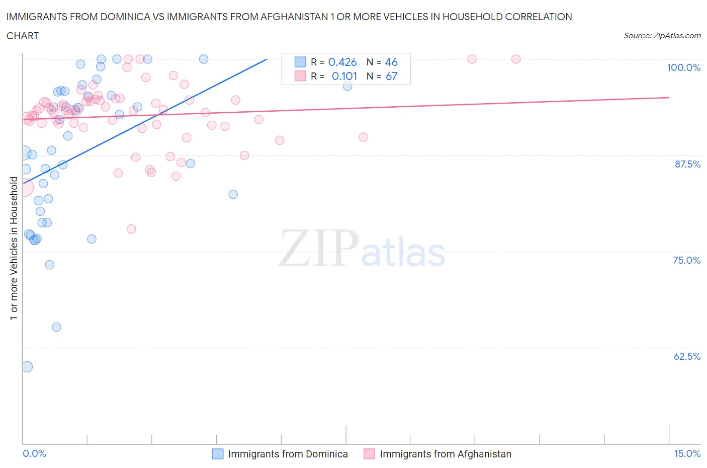 Immigrants from Dominica vs Immigrants from Afghanistan 1 or more Vehicles in Household