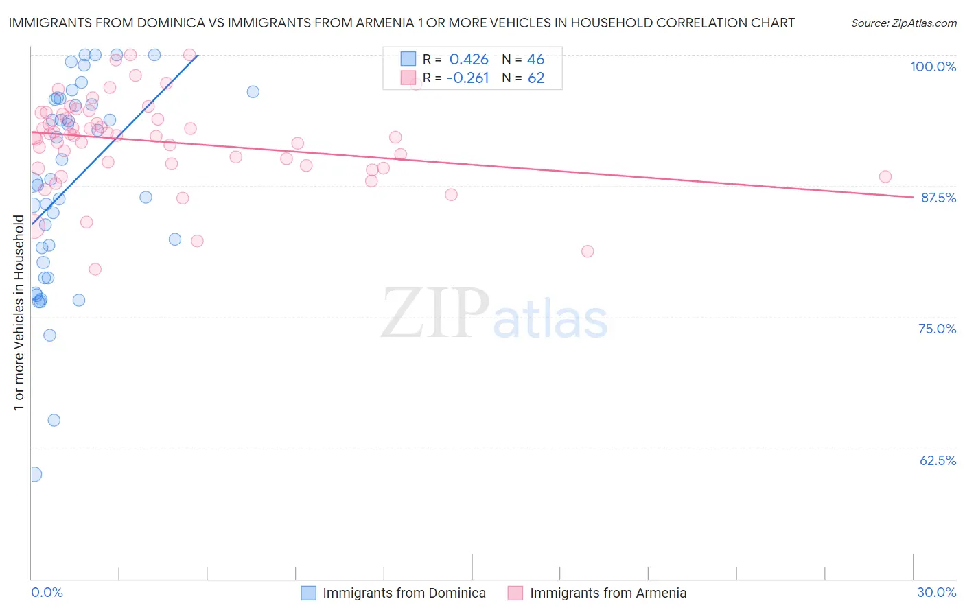 Immigrants from Dominica vs Immigrants from Armenia 1 or more Vehicles in Household