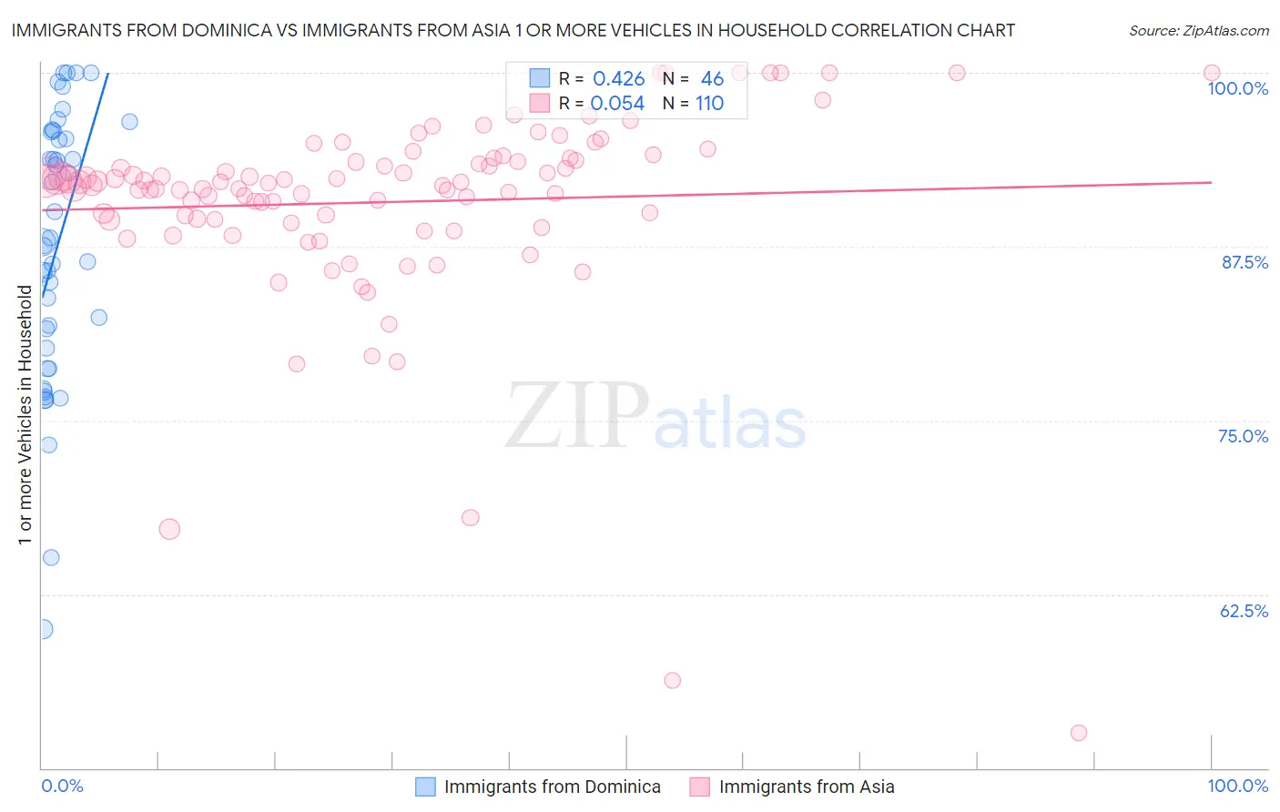 Immigrants from Dominica vs Immigrants from Asia 1 or more Vehicles in Household
